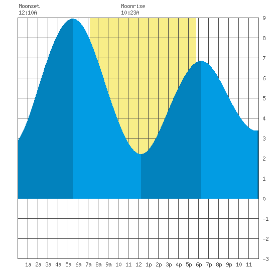 Palix River tide chart for Thursday, February 18, 2021