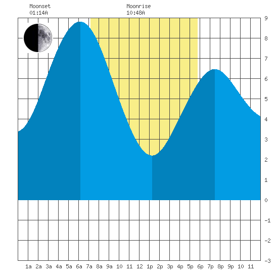 Palix River tide chart for Friday, February 19, 2021