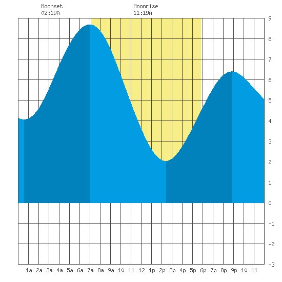 Palix River tide chart for Saturday, February 20, 2021
