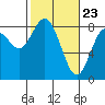 Palix River tide chart for Tuesday, February 23, 2021