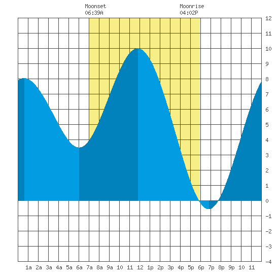 Palix River tide chart for Thursday, February 25, 2021