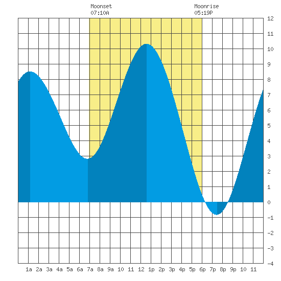 Palix River tide chart for Friday, February 26, 2021