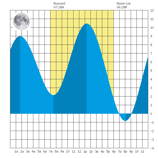 Palix River tide chart for Saturday, February 27, 2021