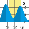 Palix River tide chart for Tuesday, February 2, 2021