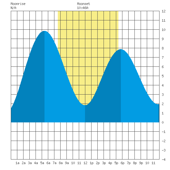 Palix River tide chart for Wednesday, February 3, 2021