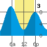 Palix River tide chart for Wednesday, February 3, 2021