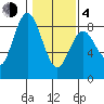Palix River tide chart for Thursday, February 4, 2021