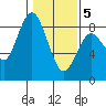 Palix River tide chart for Friday, February 5, 2021