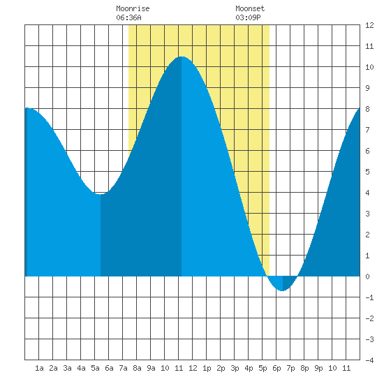 Palix River tide chart for Tuesday, February 9, 2021
