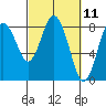 Palix River tide chart for Thursday, March 11, 2021