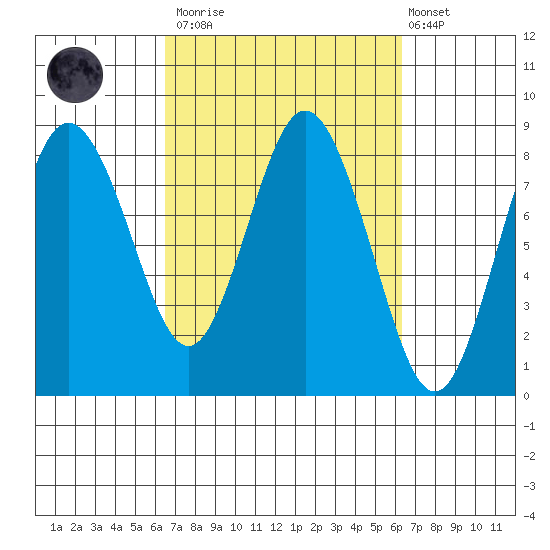 Palix River tide chart for Saturday, March 13, 2021