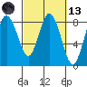 Palix River tide chart for Saturday, March 13, 2021
