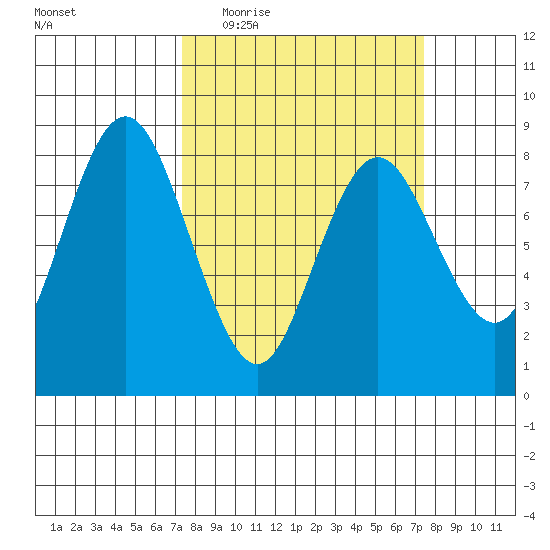 Palix River tide chart for Wednesday, March 17, 2021