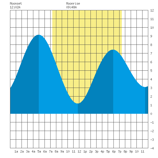 Palix River tide chart for Thursday, March 18, 2021