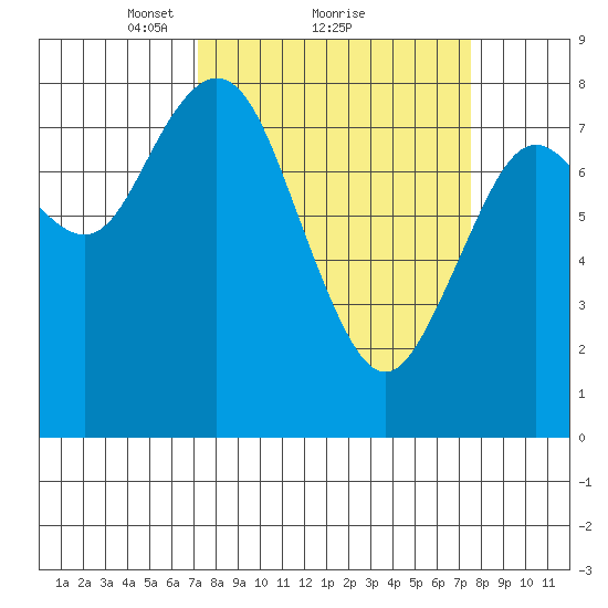 Palix River tide chart for Monday, March 22, 2021