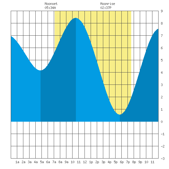 Palix River tide chart for Wednesday, March 24, 2021