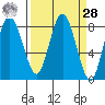 Palix River tide chart for Sunday, March 28, 2021