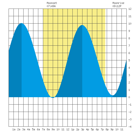Palix River tide chart for Monday, March 29, 2021