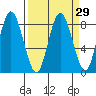 Palix River tide chart for Monday, March 29, 2021