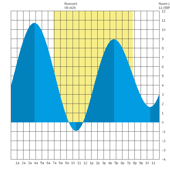 Palix River tide chart for Wednesday, March 31, 2021