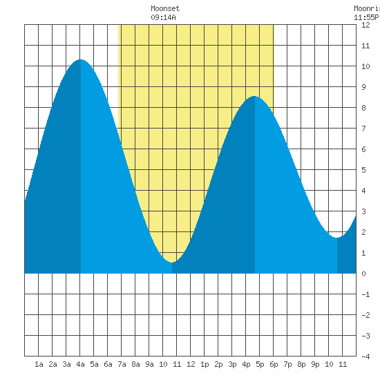 Palix River tide chart for Wednesday, March 3, 2021