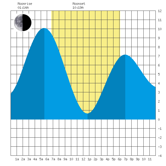 Palix River tide chart for Friday, March 5, 2021