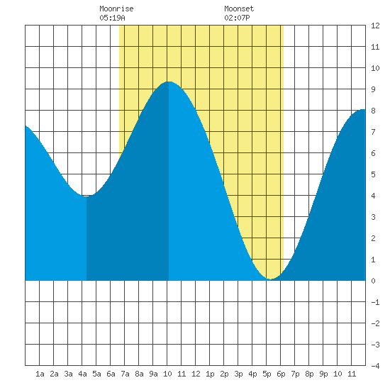 Palix River tide chart for Tuesday, March 9, 2021