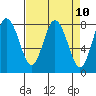 Palix River tide chart for Saturday, April 10, 2021