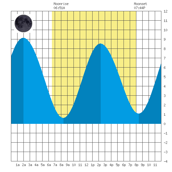 Palix River tide chart for Sunday, April 11, 2021