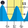 Palix River tide chart for Sunday, April 11, 2021