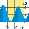 Palix River tide chart for Monday, April 12, 2021
