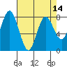 Palix River tide chart for Wednesday, April 14, 2021