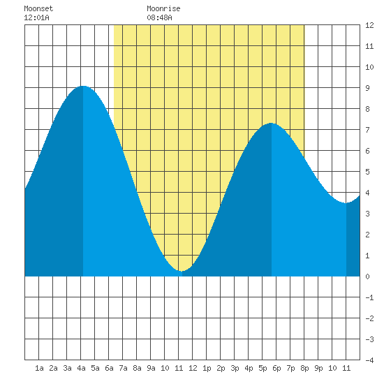 Palix River tide chart for Friday, April 16, 2021