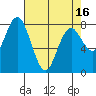 Palix River tide chart for Friday, April 16, 2021