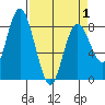 Palix River tide chart for Thursday, April 1, 2021