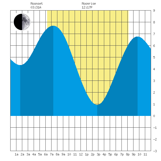Palix River tide chart for Tuesday, April 20, 2021