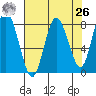 Palix River tide chart for Monday, April 26, 2021