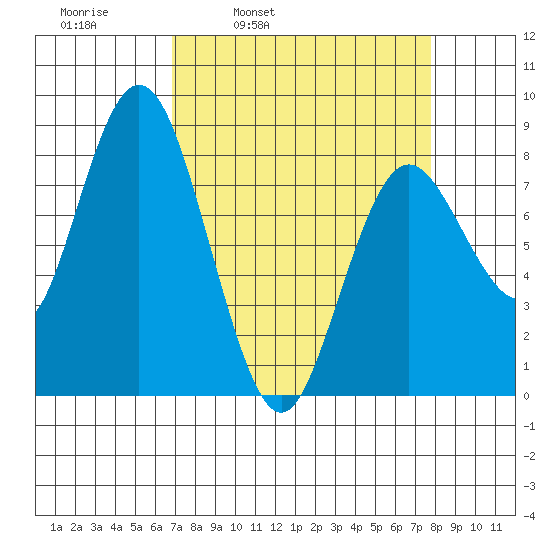 Palix River tide chart for Friday, April 2, 2021