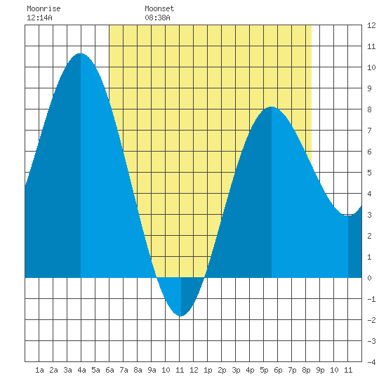 Palix River tide chart for Friday, April 30, 2021