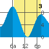Palix River tide chart for Saturday, April 3, 2021