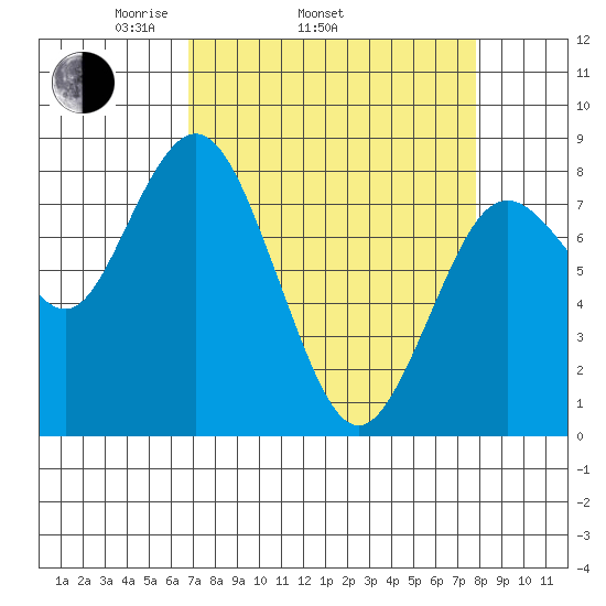 Palix River tide chart for Sunday, April 4, 2021