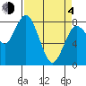 Palix River tide chart for Sunday, April 4, 2021