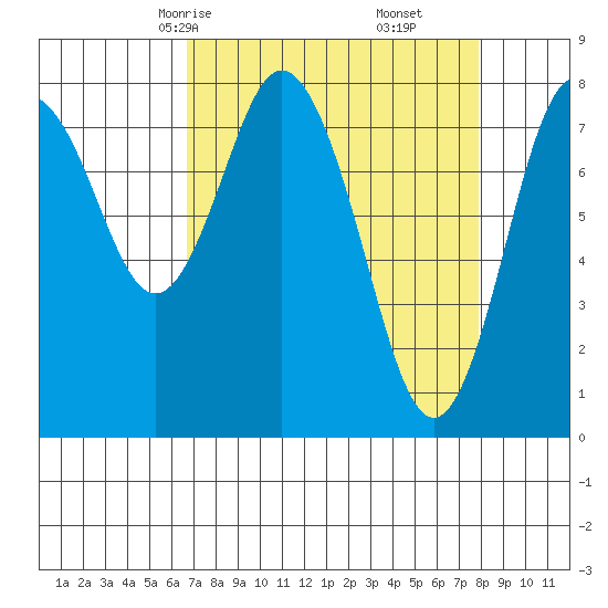 Palix River tide chart for Wednesday, April 7, 2021