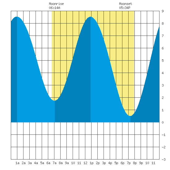 Palix River tide chart for Friday, April 9, 2021