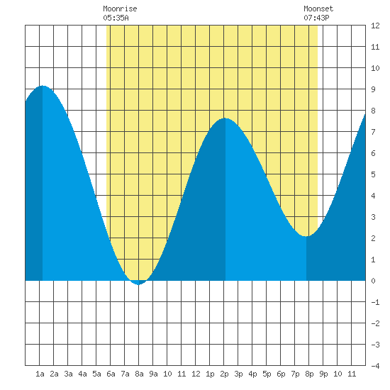 Palix River tide chart for Monday, May 10, 2021