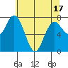 Palix River tide chart for Monday, May 17, 2021