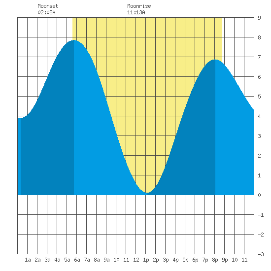 Palix River tide chart for Tuesday, May 18, 2021