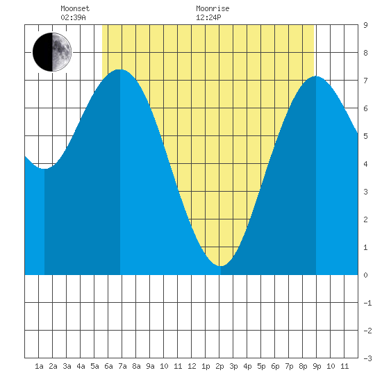 Palix River tide chart for Wednesday, May 19, 2021