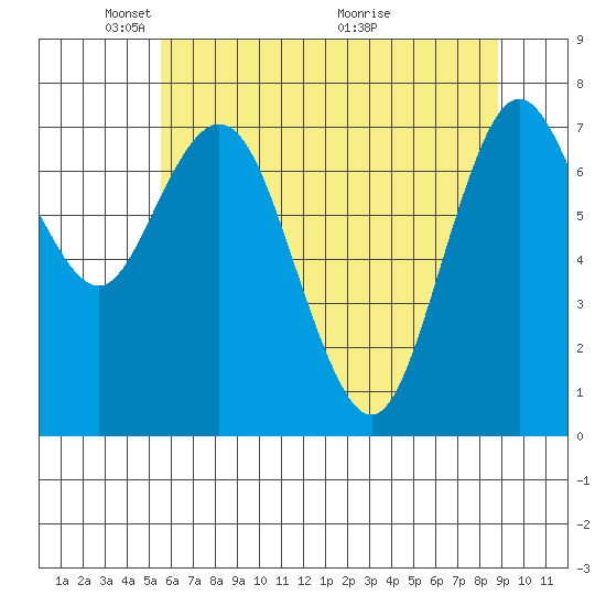 Palix River tide chart for Thursday, May 20, 2021