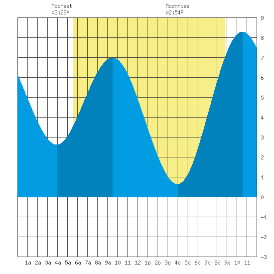 Palix River tide chart for Friday, May 21, 2021